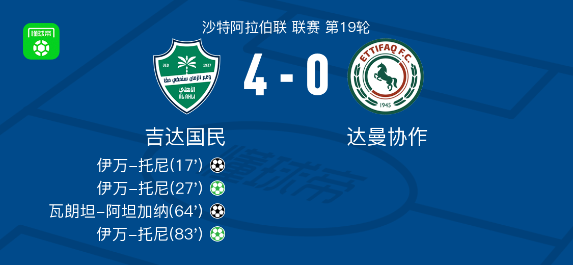 吉达国民4-0大胜达曼协作，伊万-托尼帽子戏法，瓦朗坦-阿坦加纳破门